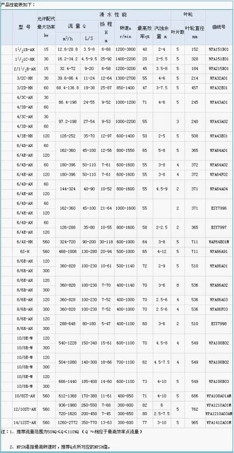 ＡＨ渣浆泵技术参数.jpg